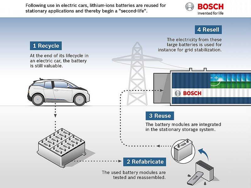 Akumulátory z elektromobilů stabilizují elektrickou síť